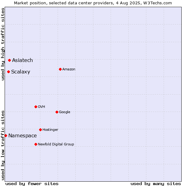 Market position of Asiatech vs. Scalaxy vs. Namespace