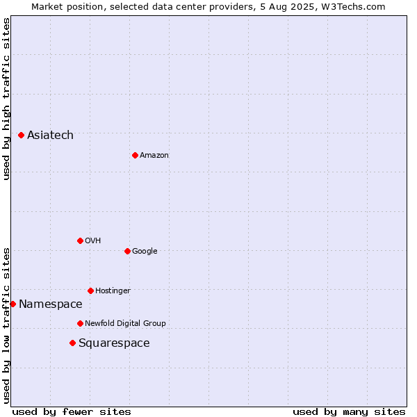 Market position of Squarespace vs. Asiatech vs. Namespace