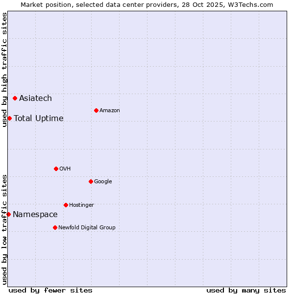 Market position of Asiatech vs. Total Uptime vs. Namespace