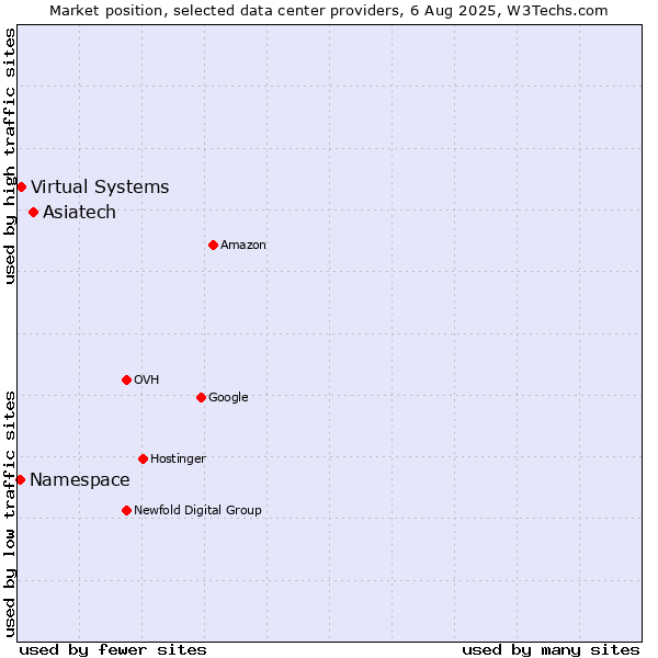Market position of Asiatech vs. Virtual Systems vs. Namespace