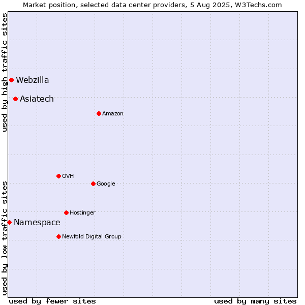 Market position of Asiatech vs. Webzilla vs. Namespace