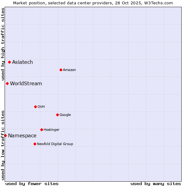 Market position of Asiatech vs. WorldStream vs. Namespace
