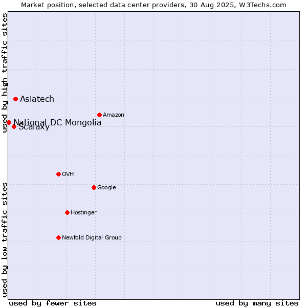 Market position of Asiatech vs. Scalaxy vs. National DC Mongolia