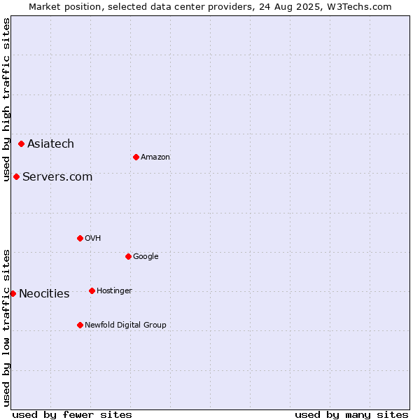 Market position of Asiatech vs. Servers.com vs. Neocities
