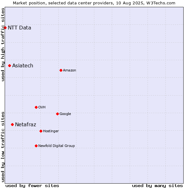 Market position of Netafraz vs. Asiatech vs. NTT Data