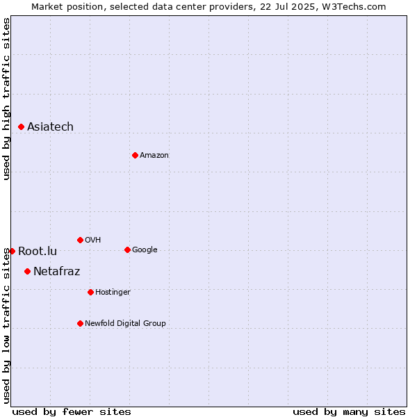 Market position of Netafraz vs. Asiatech vs. Root.lu