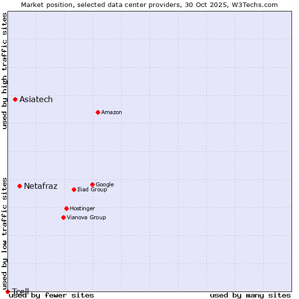 Market position of Netafraz vs. Asiatech vs. Tcell