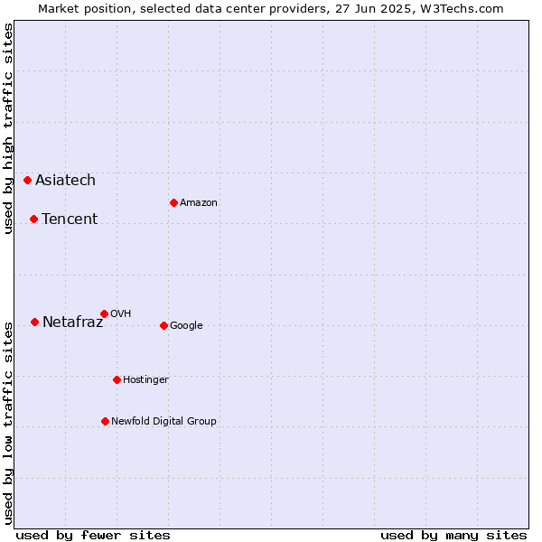 Market position of Netafraz vs. Tencent vs. Asiatech