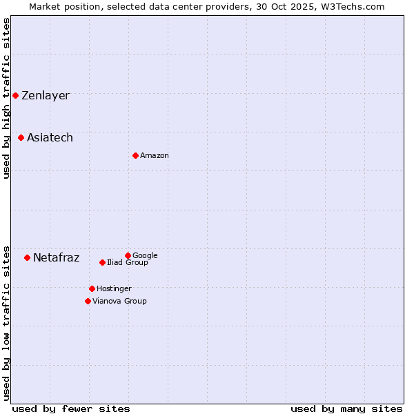Market position of Netafraz vs. Asiatech vs. Zenlayer