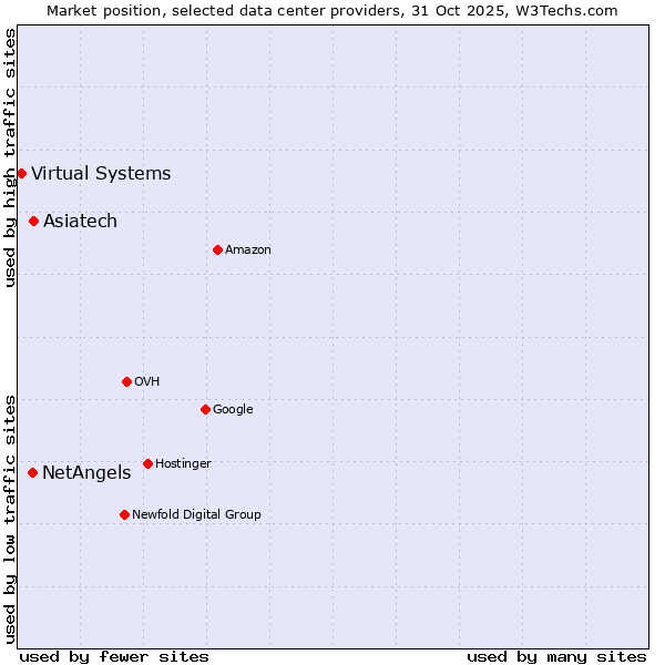 Market position of Asiatech vs. NetAngels vs. Virtual Systems