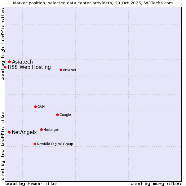 Market position of Asiatech vs. NetAngels vs. H88 Web Hosting