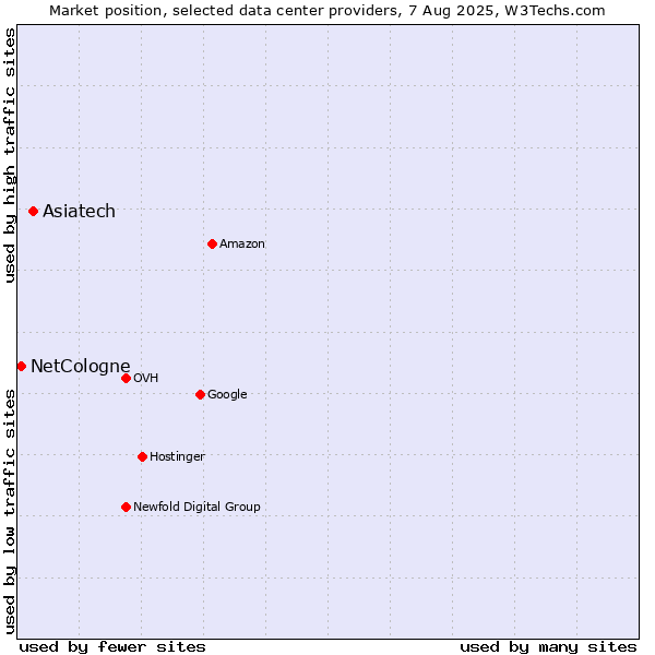 Market position of Asiatech vs. NetCologne