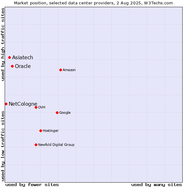 Market position of Oracle vs. Asiatech vs. NetCologne