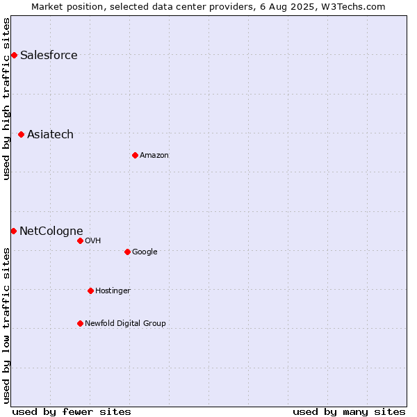 Market position of Asiatech vs. Salesforce vs. NetCologne