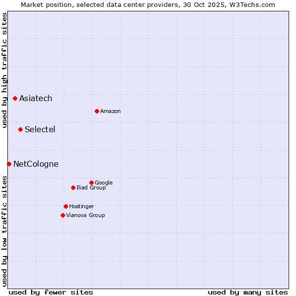 Market position of Selectel vs. Asiatech vs. NetCologne