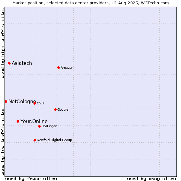 Market position of Your.Online vs. Asiatech vs. NetCologne