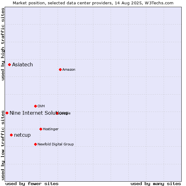 Market position of netcup vs. Asiatech vs. Nine Internet Solutions