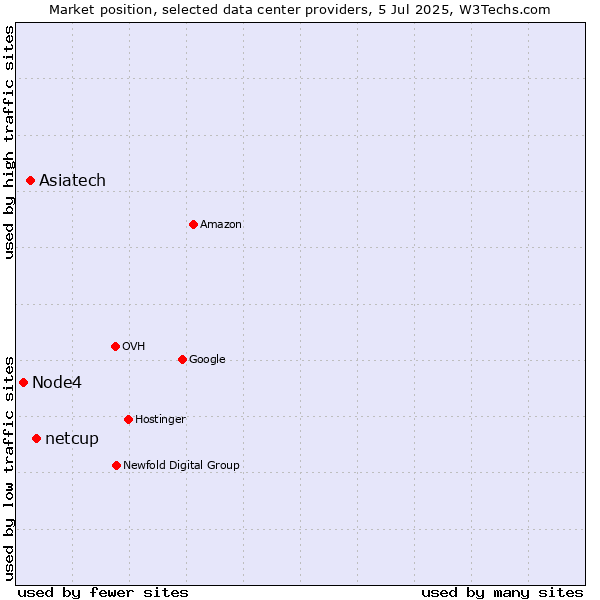 Market position of netcup vs. Asiatech vs. Node4