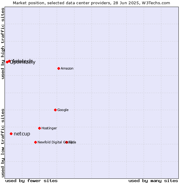 Market position of netcup vs. Asiatech vs. Optimizely
