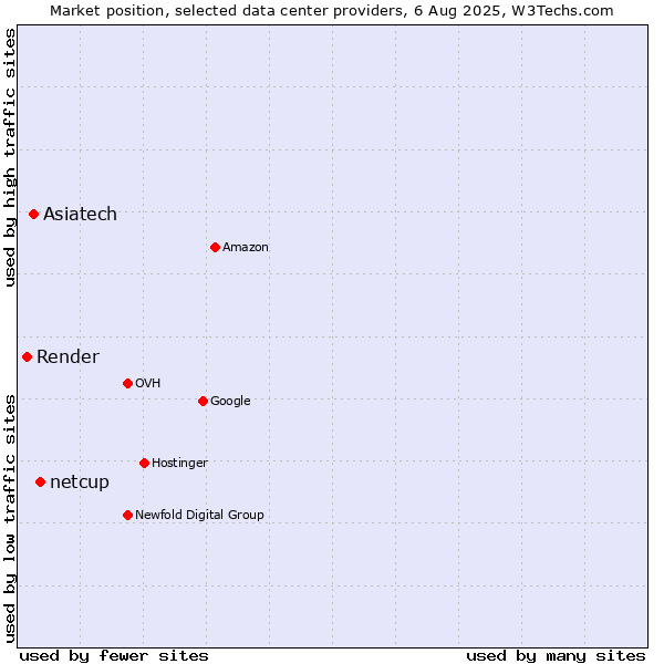 Market position of netcup vs. Asiatech vs. Render