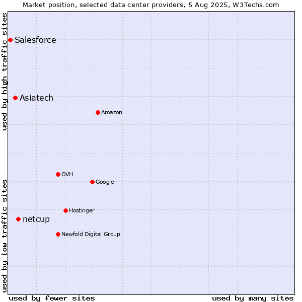 Market position of netcup vs. Asiatech vs. Salesforce