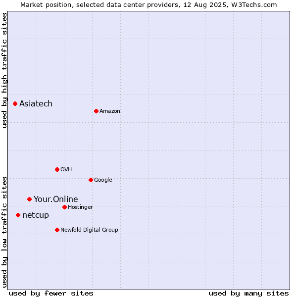 Market position of Your.Online vs. netcup vs. Asiatech