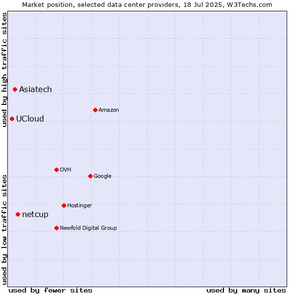 Market position of netcup vs. Asiatech vs. UCloud