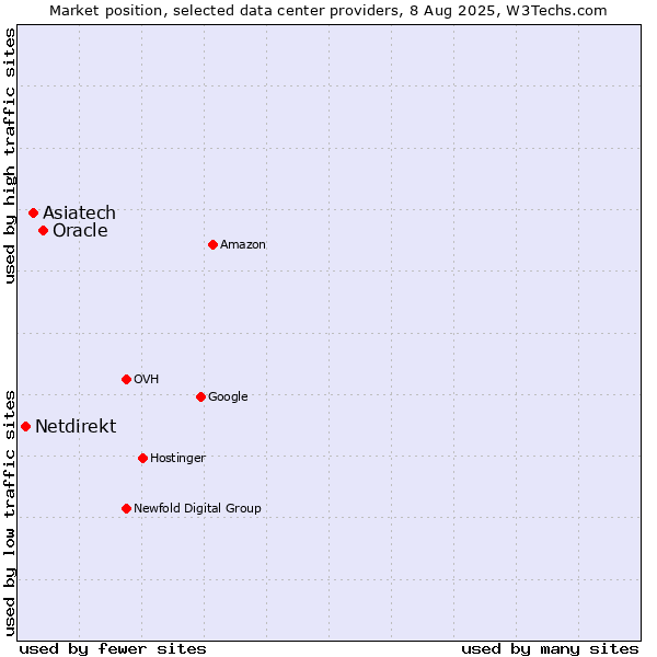 Market position of Oracle vs. Asiatech vs. Netdirekt
