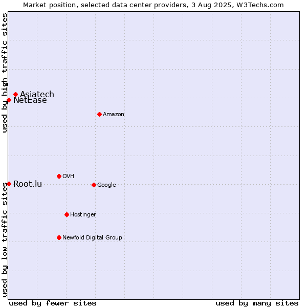 Market position of Asiatech vs. NetEase vs. Root.lu