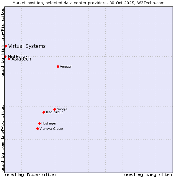Market position of Asiatech vs. Virtual Systems vs. NetEase