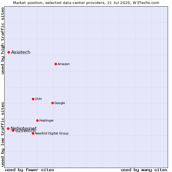 Market position of o2switch vs. Asiatech vs. Netinternet