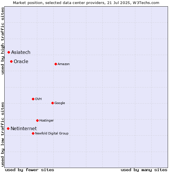 Market position of Oracle vs. Asiatech vs. Netinternet