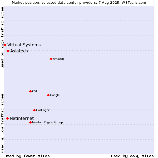 Market position of Asiatech vs. Netinternet vs. Virtual Systems