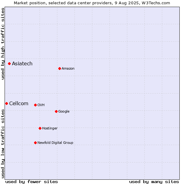 Market position of Asiatech vs. Cellcom