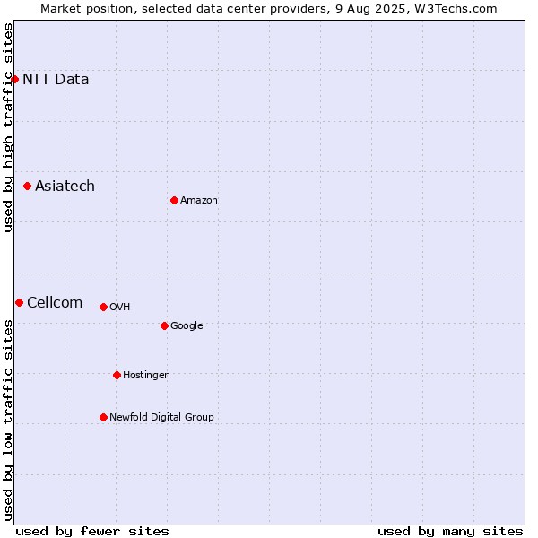 Market position of Asiatech vs. Cellcom vs. NTT Data