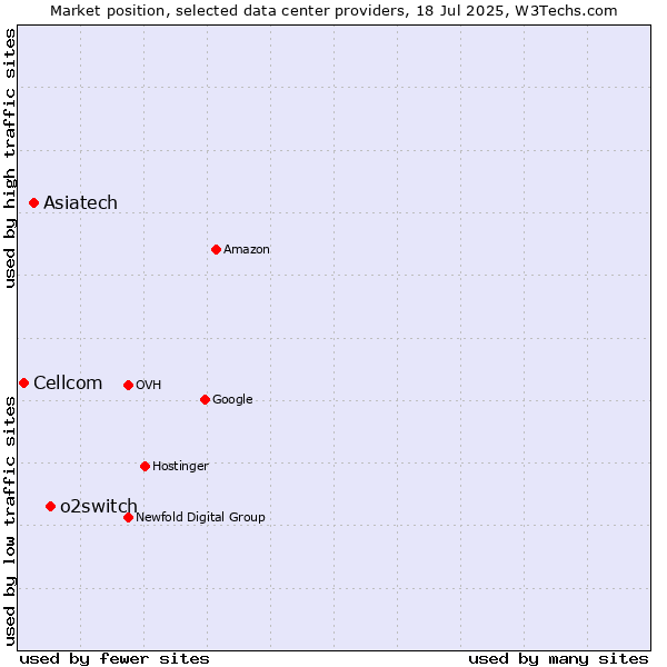 Market position of o2switch vs. Asiatech vs. Cellcom
