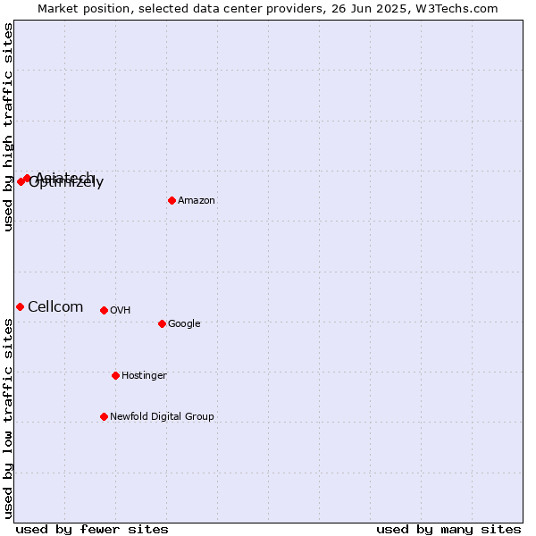 Market position of Asiatech vs. Optimizely vs. Cellcom