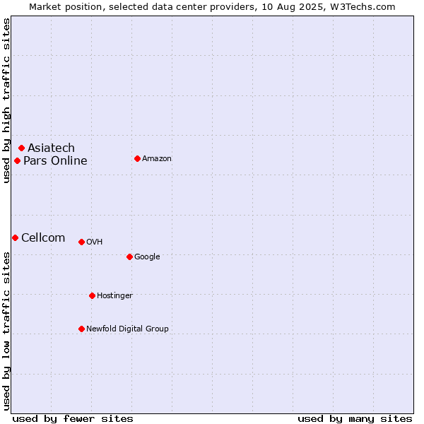 Market position of Asiatech vs. Pars Online vs. Cellcom