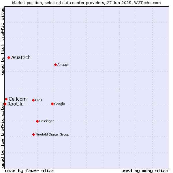Market position of Asiatech vs. Cellcom vs. Root.lu