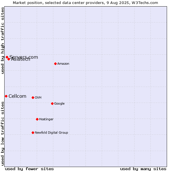 Market position of Asiatech vs. Servers.com vs. Cellcom