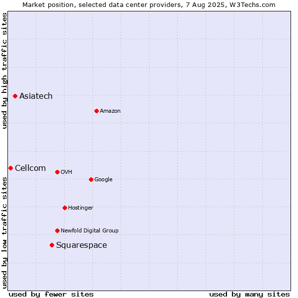 Market position of Squarespace vs. Asiatech vs. Cellcom