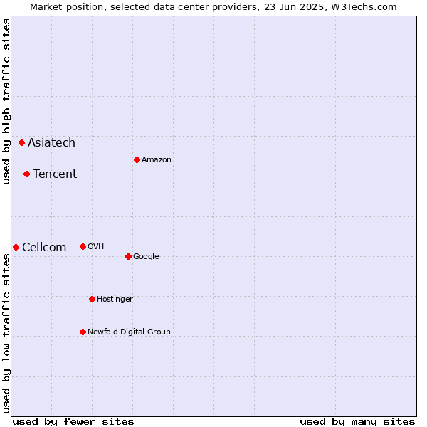 Market position of Tencent vs. Asiatech vs. Cellcom