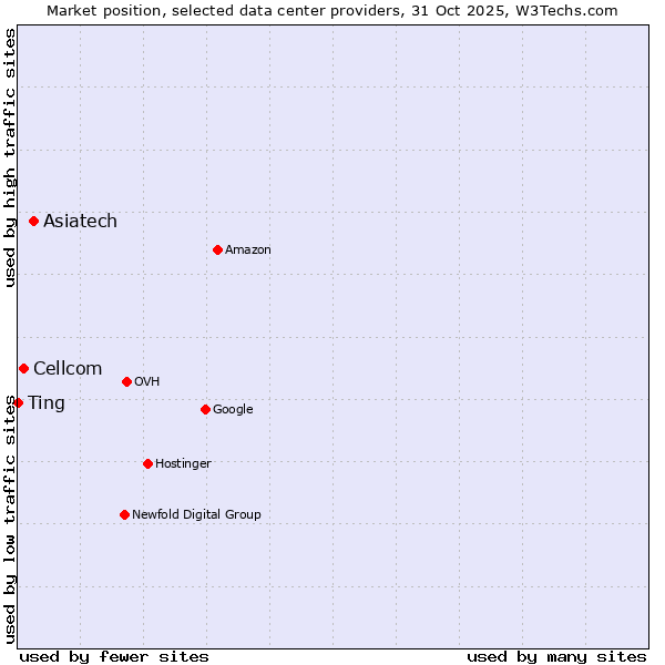 Market position of Asiatech vs. Cellcom vs. Ting