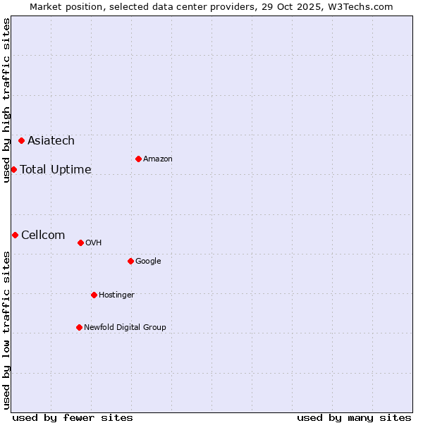 Market position of Asiatech vs. Cellcom vs. Total Uptime