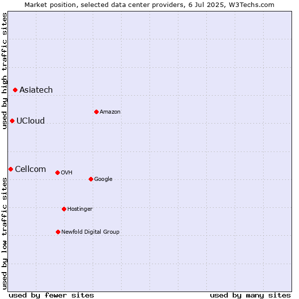 Market position of Asiatech vs. UCloud vs. Cellcom