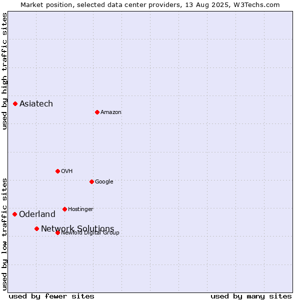 Market position of Network Solutions vs. Asiatech vs. Oderland