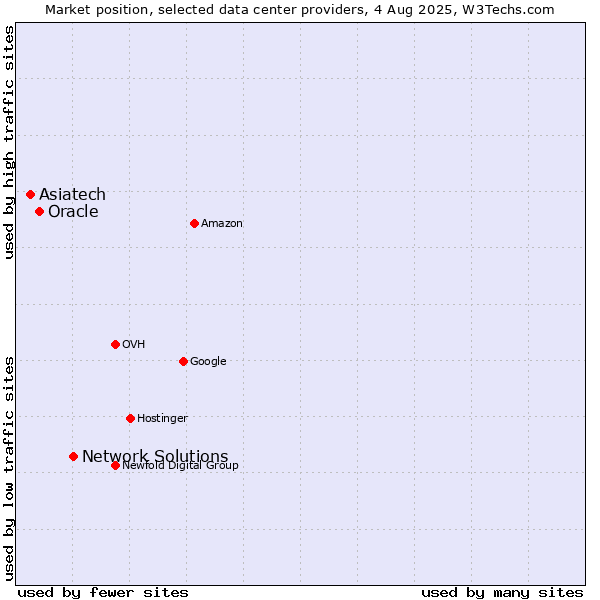 Market position of Network Solutions vs. Oracle vs. Asiatech