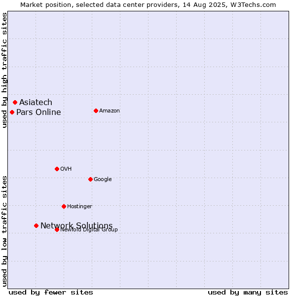 Market position of Network Solutions vs. Asiatech vs. Pars Online