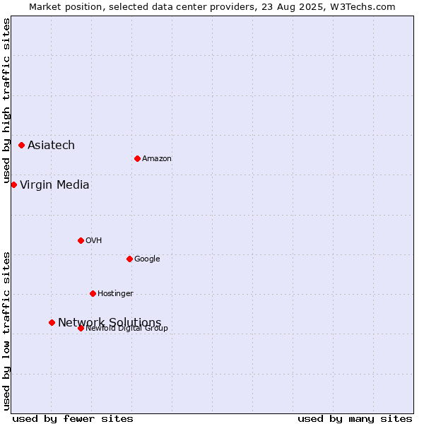 Market position of Network Solutions vs. Asiatech vs. Virgin Media
