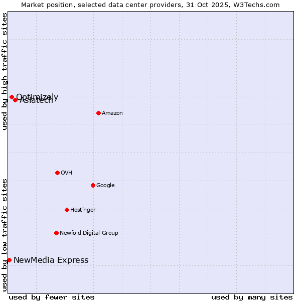 Market position of Asiatech vs. Optimizely vs. NewMedia Express